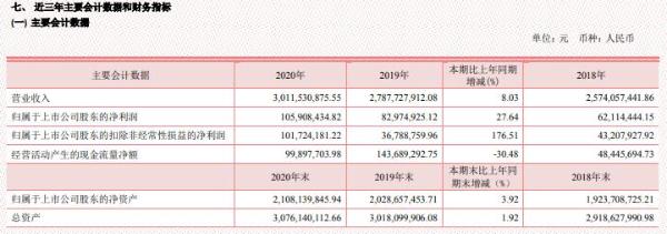 大西洋2020年净利1.06亿增长27.64% 产品销售毛利增加