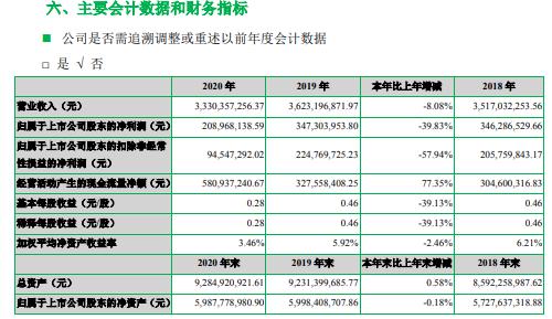 申宝策略 七匹狼2020年净利减少39.83% 董事长周少雄薪酬58.6万
