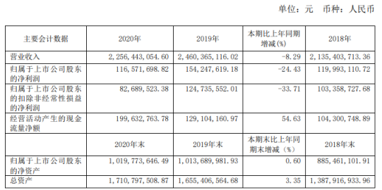 爱婴室2020年净利下滑24.43%：董事长施琼薪酬47.8万