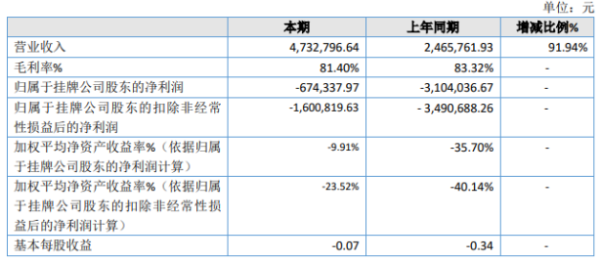 盈富配资 卡宝宝2020年亏损67.43万 银行手续费下降