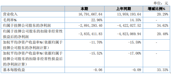 展鹏配资 川机器人2020年亏损289.13万 较上年同期亏损程度有所减少
