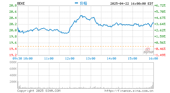 上阳网 贝壳找房第四季度营收178亿元 同比转盈为亏