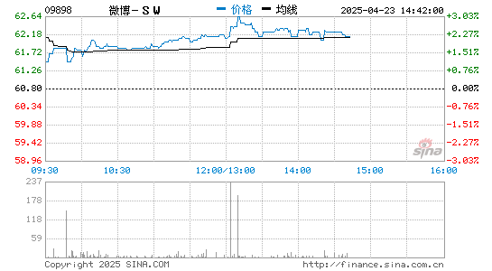 微博发布Q4及全年业绩 调整后全年营业利润率达37%
