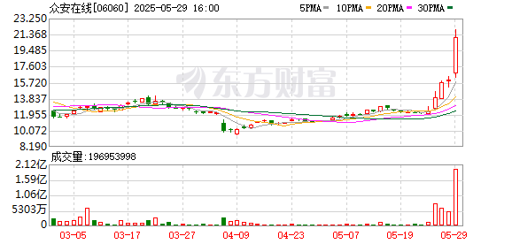 八戒策略 港股午评：恒生指数涨0.64% 众安在线涨25%