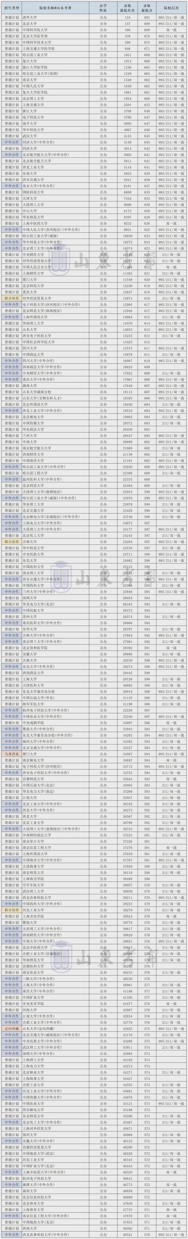金控配资· 2024山东本科院校录取最低位次、最低分数汇总！
